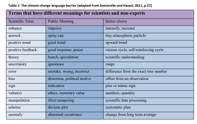Table to indicate the different interpretations of words in scientific understanding vs. public understanding. Reprinted from “EPA Resource Kit: Bridging the Gap Between Science and Policy,” by A. Davies and J.Rourke, 2014, https://www.epa.ie/publications/research/communicating-research/BRIDGE_Good_Practice_Guide.pdf. Copyright 2014 by Environmental Protection Agency.