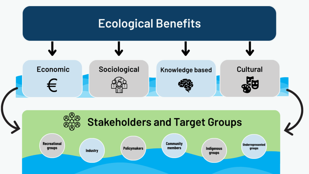 Figuring show that all benefits from ecological restoration should be shared amongst a wide variety of stakeholders