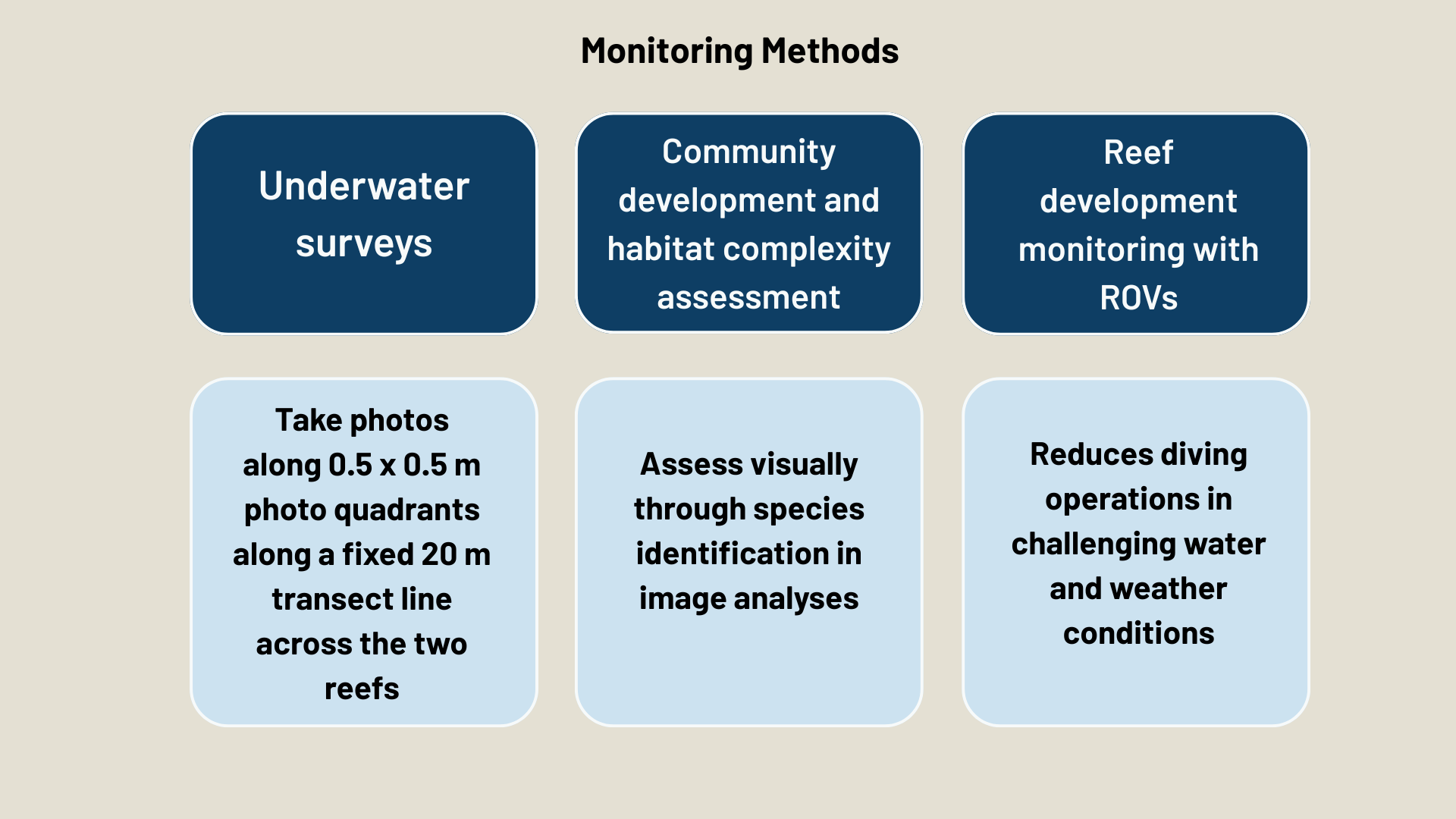 Monitoring methods utilised at the replication site