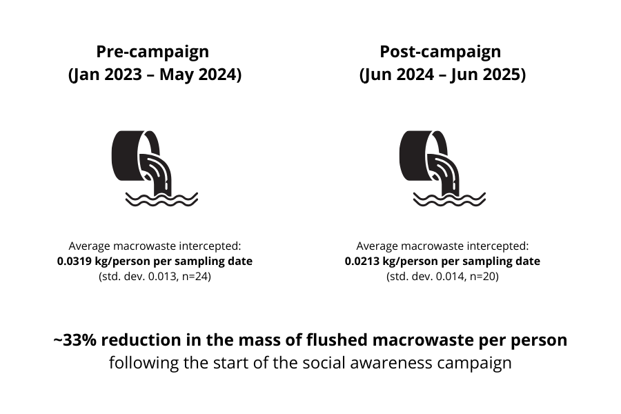 Pre-campaign (Jan 2023 – May 2024 (1)