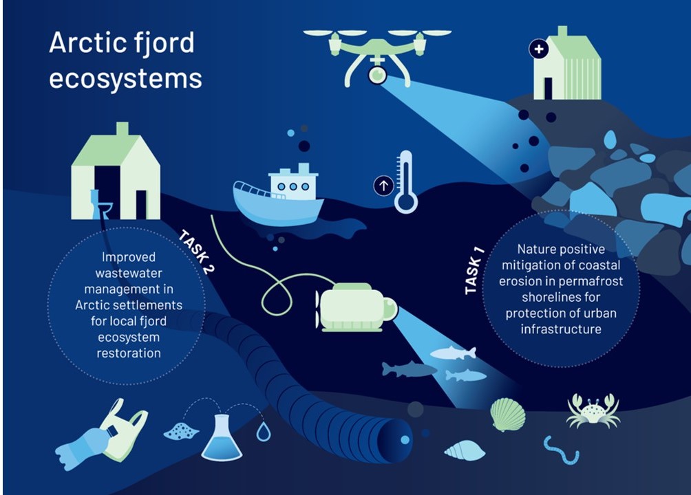 Infographic showing the Svalbard wastewater demonstration site