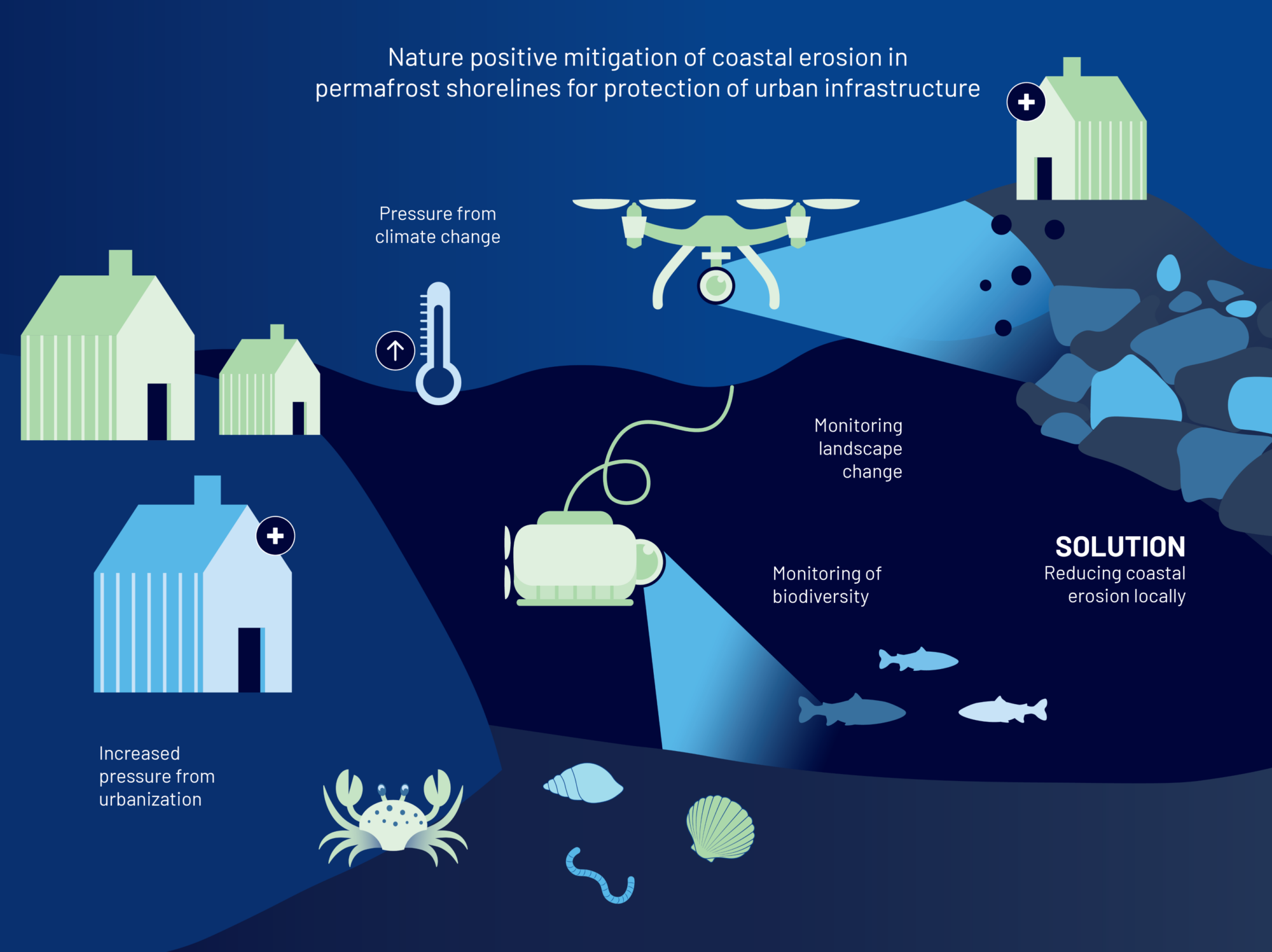 Infographic of the Svalbard coastal erosion demonstration site