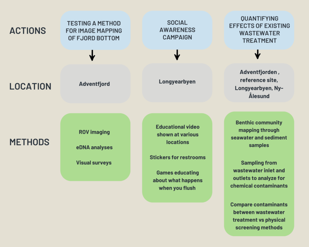 Figure showing the three different actions taken at the demonstration site, their locations, and what methods were used
